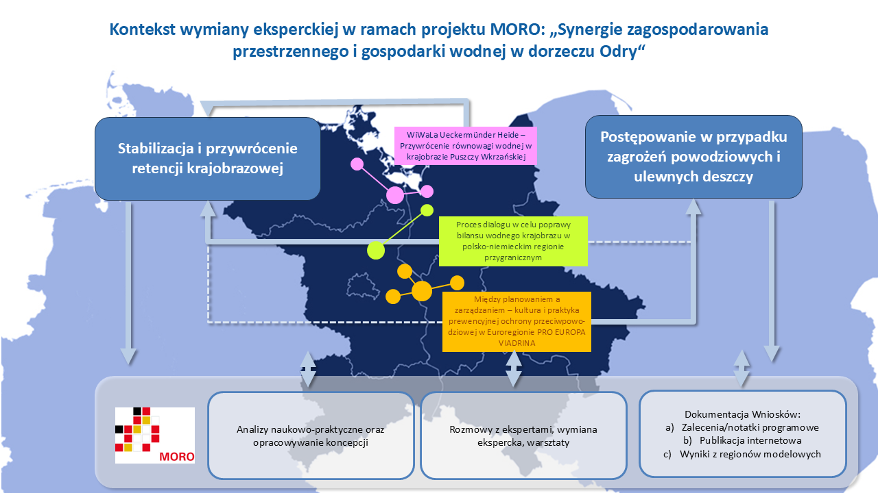 Kontekst wymiany eksperckiej w ramach MORO
